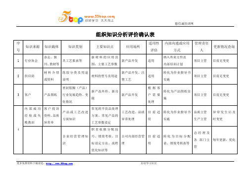 ISO9001组织知识分析评价确认表