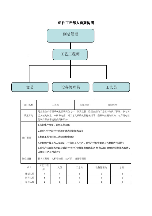 组件技术部人员构架图