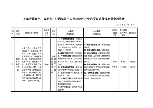 县政府督查室、效能办、环保局关于农村环境连片整治项目进展情况督查通报表【模板】