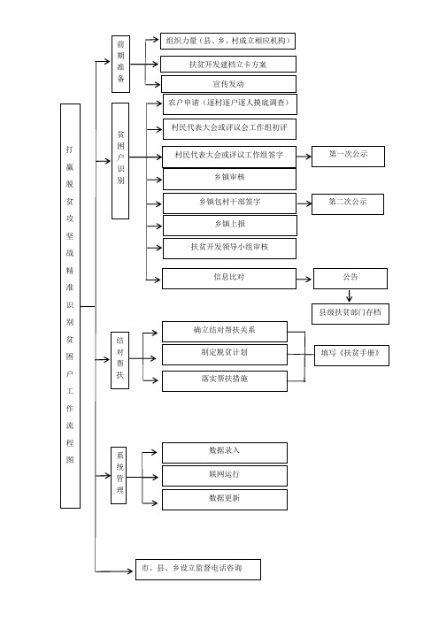 贫困户识别流程图