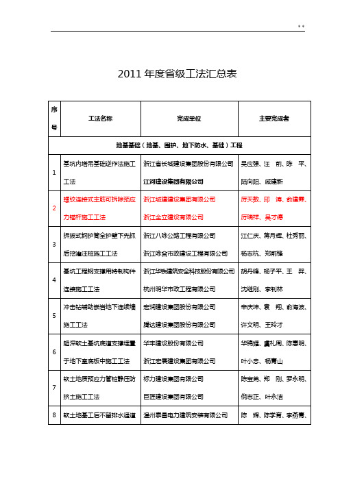 2011年度浙江地区地区级工法