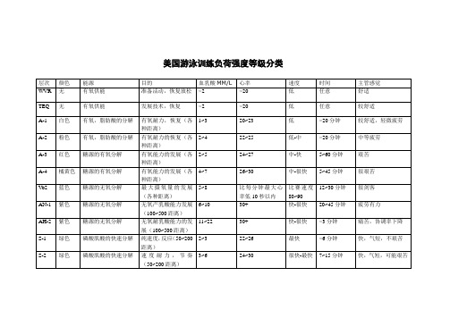 美国游泳训练负荷强度等级分类1