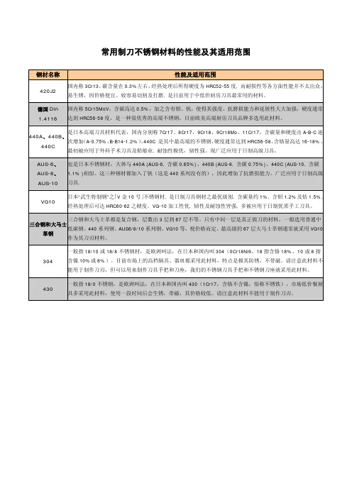 常用制刀不锈钢材料的性能及其适用范围