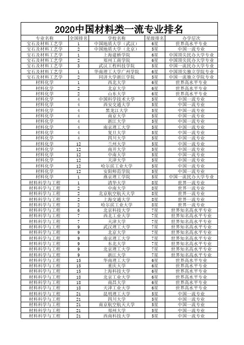 2020中国材料类一流专业排名