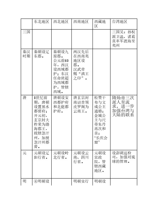 中国古代对边疆地区的管辖  表格