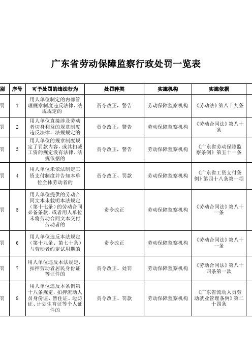 广东省劳动保障监察行政处罚一览表