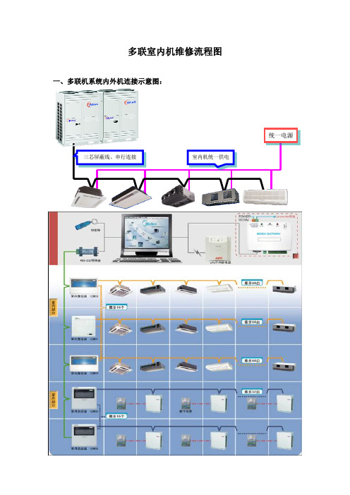 多联室内机维修流程图