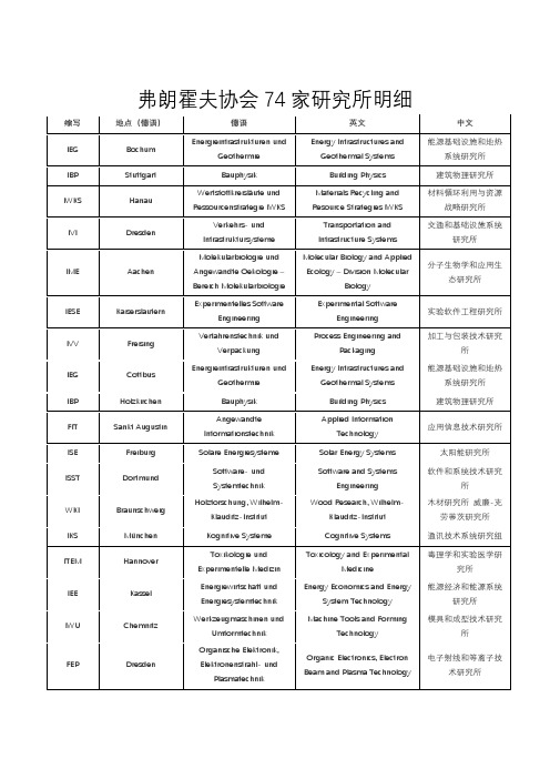 弗朗霍夫协会74家研究所明细