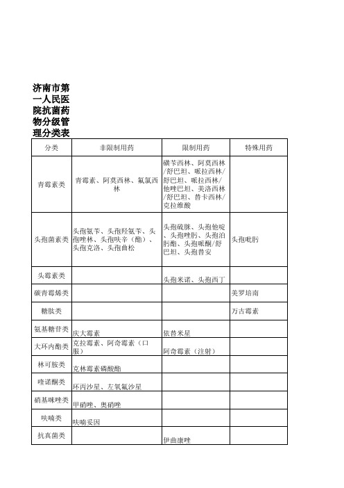 第一人民医院抗菌药物分级管理分类表