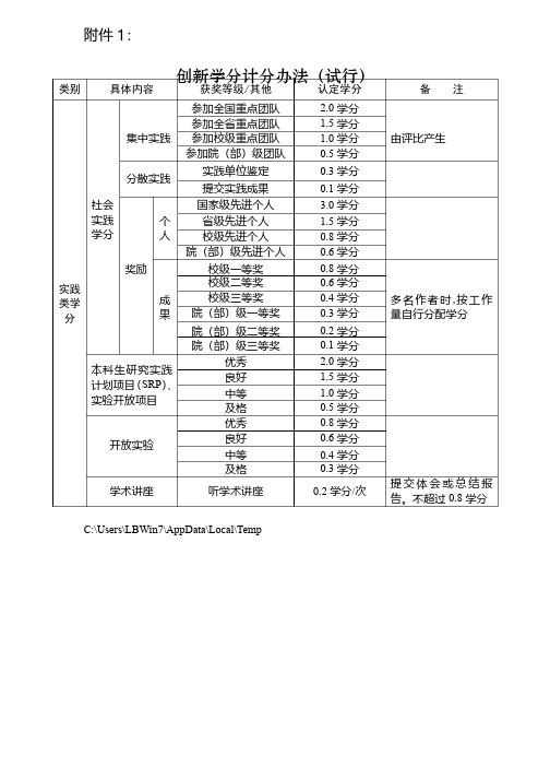 山东建筑大学创新学分认证分数以学生手册为准