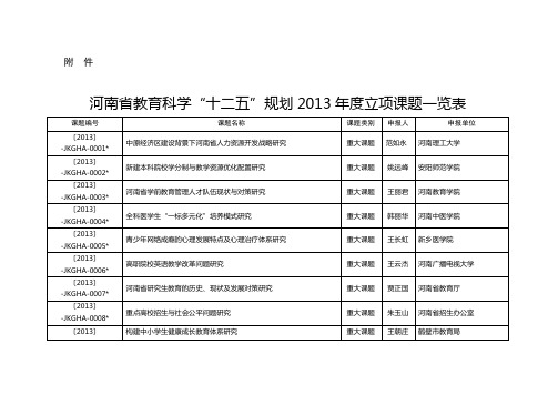 河南省教育科学“十二五”规划2013年度立项课题一览表