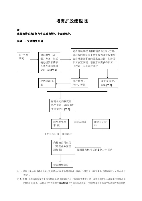 上海市国有企业增资扩股进场交易流程图最新稿131020