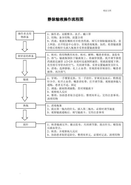 静脉输液流程图