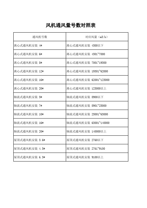 通风机风量#数对照表