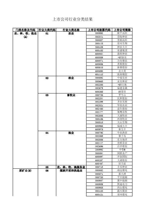 上市公司行业分类结果