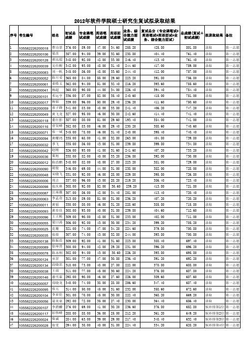 2012中大软院录取名单