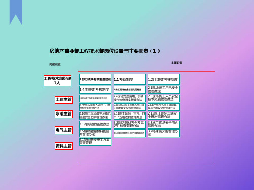 工程技术部经理-职责要项54精细