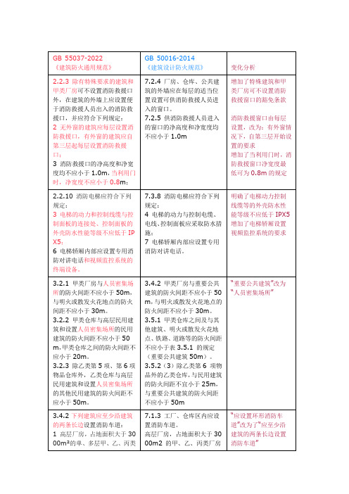 GB 55037-2022《建筑防火通用规范》新旧版对比清单