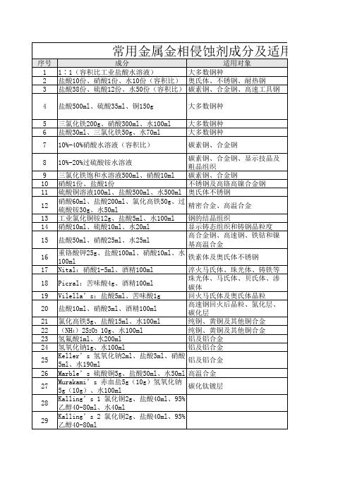 金属金相侵蚀剂成分及适用表