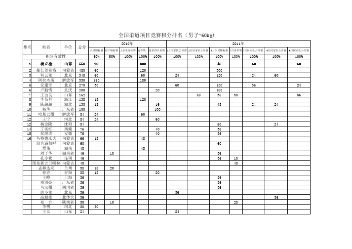 全国锦标赛青年锦标赛大学生锦标赛 冠军赛 道馆