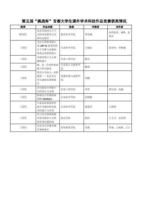 第五届挑战杯首都大学生课外学术科技作品竞赛获奖情况