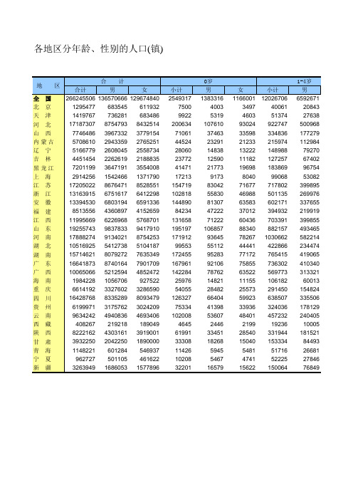 2010人口普查各省市区分年龄、性别的人口(镇)