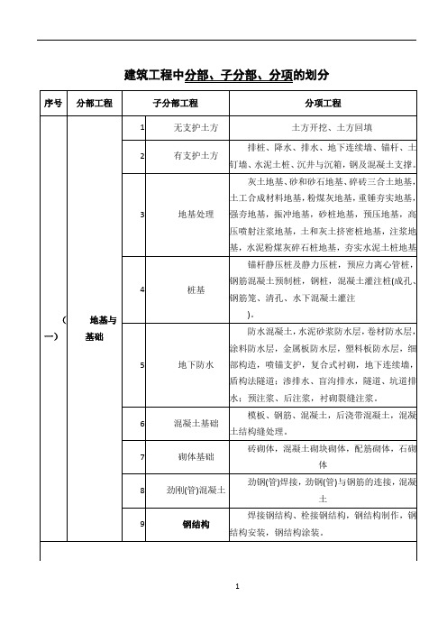 建筑工程分部、分项划分表及说明