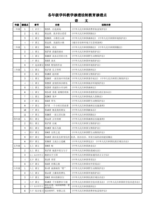 小学9个学科渗透法制教育渗透点(音、体、美全)