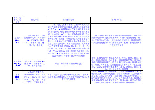 原料理化性质docx