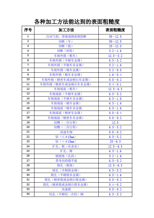 各种加工方法能达到的表面粗糙度
