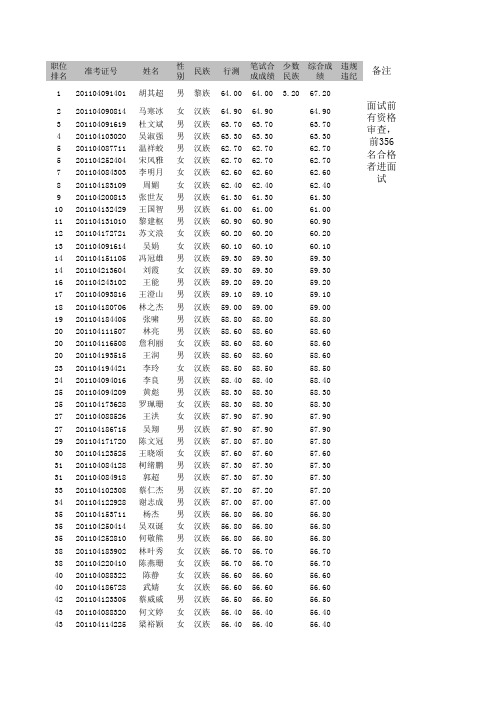 2011年海南各市县选聘生笔试成绩表