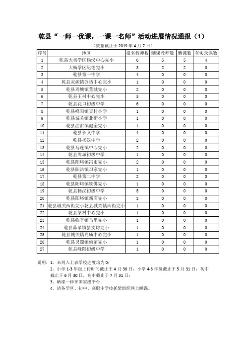 乾县“一师一优课,一课一名师”活动进展情况通报