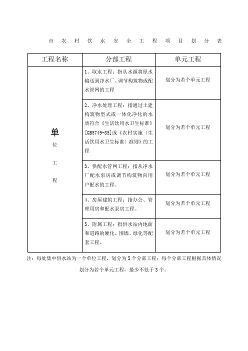 农村饮水安全工程项目划分表