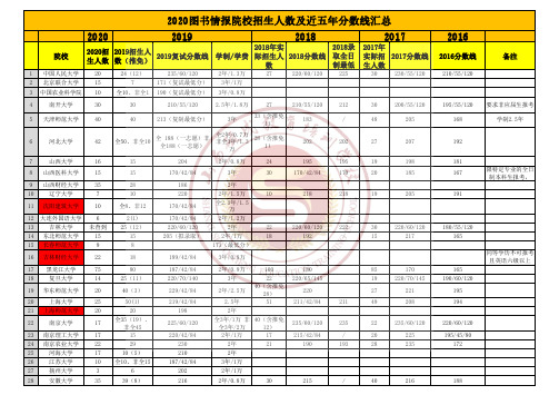 会计、审计、图书情报专硕近五年分数线汇总2019.9.29