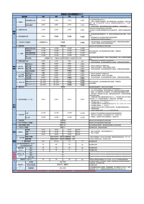 国内标杆地产集团  研发设计 设计限额  前端设计重点限额指标V3.0