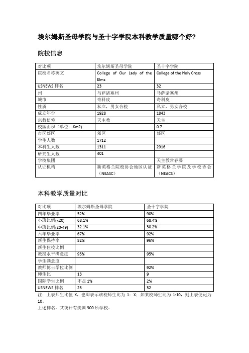 埃尔姆斯圣母学院与圣十字学院本科教学质量对比