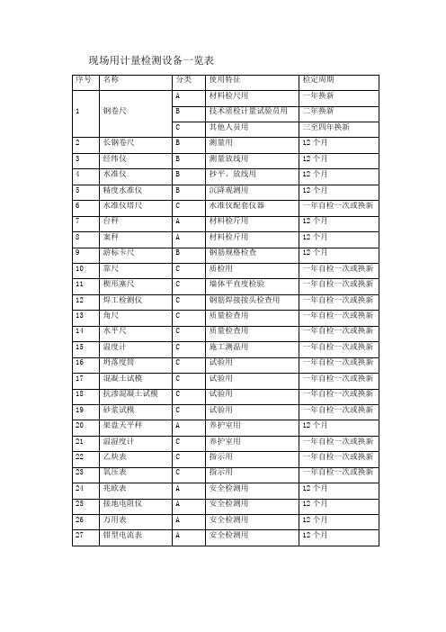 现场用计量检测设备一览表