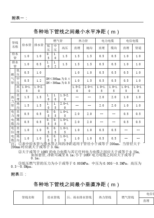 各种地下管线之间最小水平净距(m)