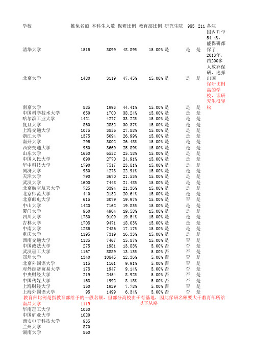 高考填报志愿参考,2014年全国高校保研名额分配、比例方案