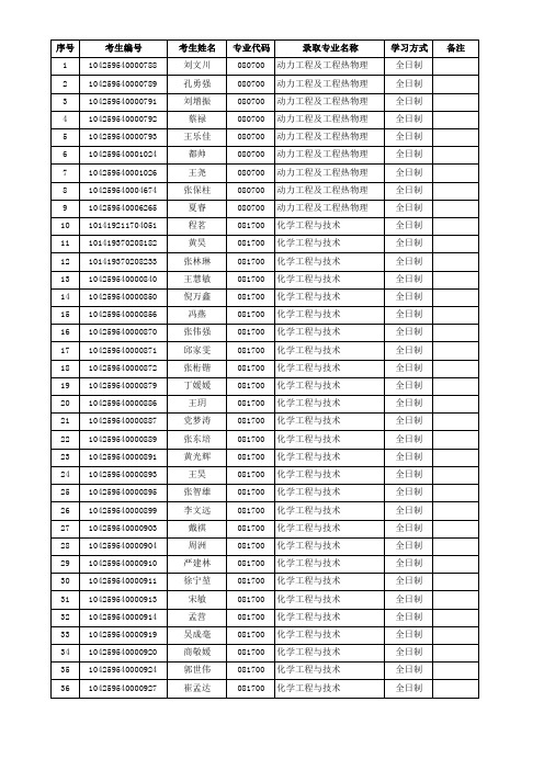 2019年中国石油大学(华东)化学工程学院硕士研究生考试招生拟录取名单公示