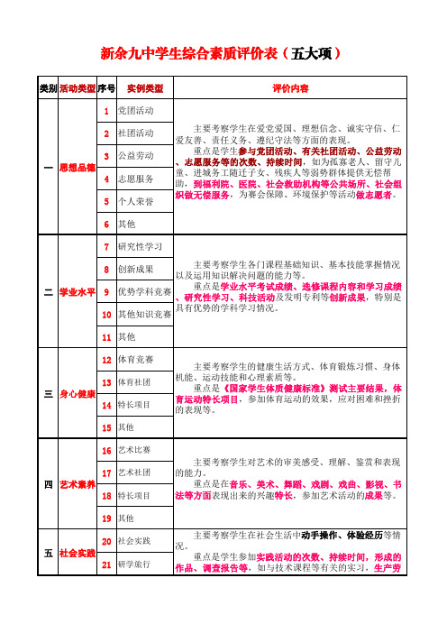 中学生学生综合素质评价表——五大项细目