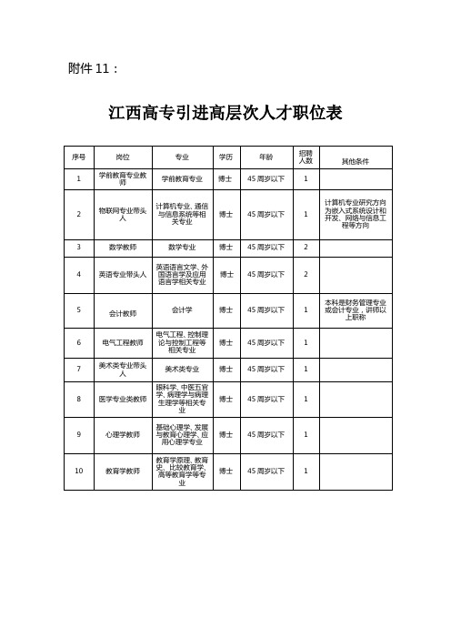 江西高专引进高层次人才职位表