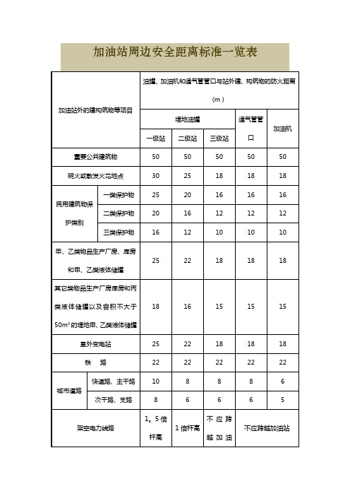 加油站周边安全距离标准一览表