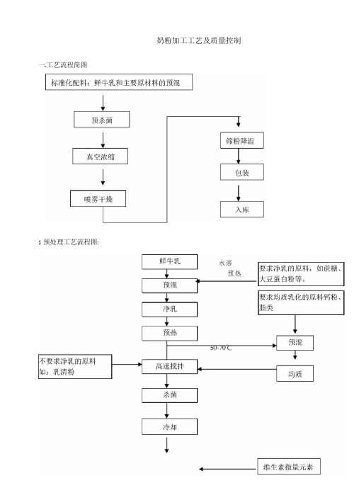 奶粉加工工艺及质量控制