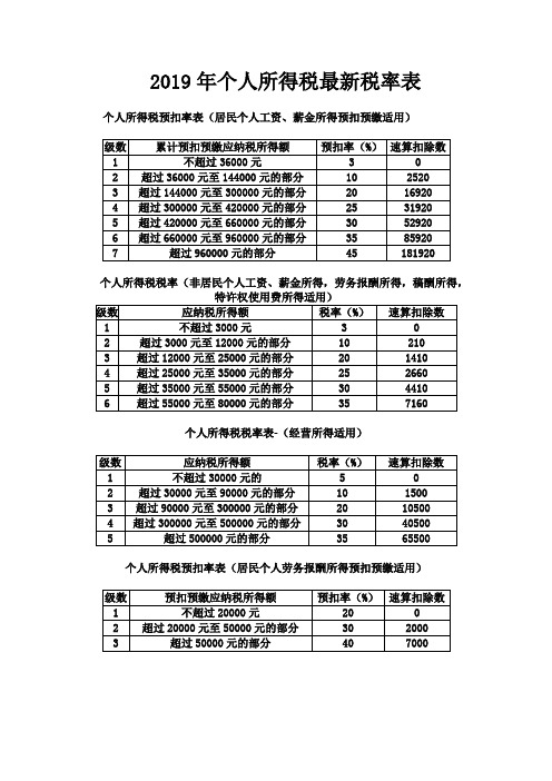 2019年个人所得税最新税率表