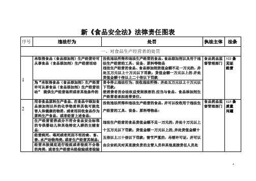 食品安全法法律责任