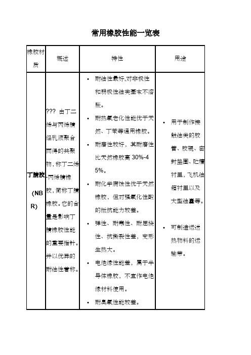 常用橡胶性能一览表