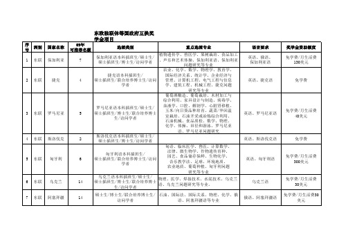 项目管理-东欧独联体等国政府互换奖学金项目咸阳师范学院国际交流处 精品