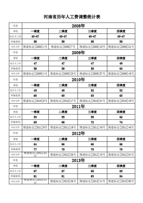 河南省人工费汇总2008年-2016年上半年