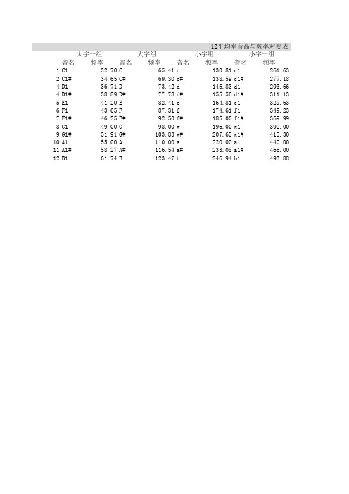 12平均率音高与频率对照表